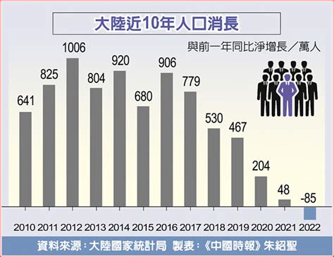 大陸人口2023